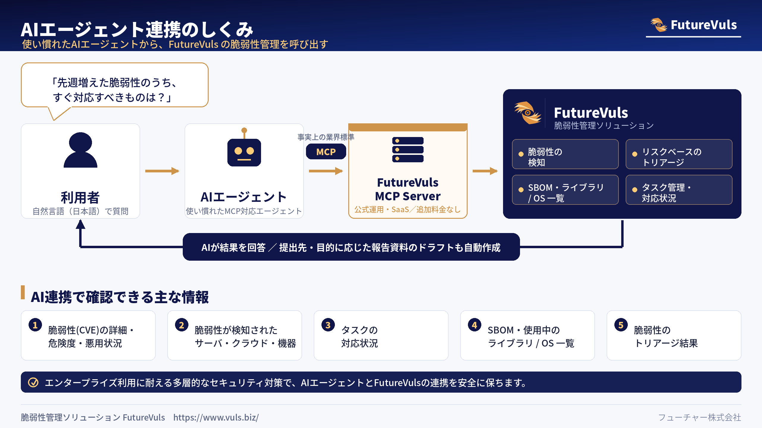 MCP Server連携の利用イメージ