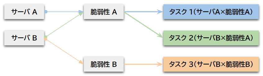 task_relation