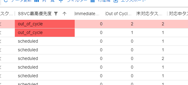 SSVC最高優先度