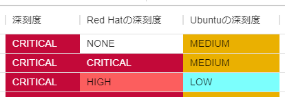 Ubuntuの深刻度