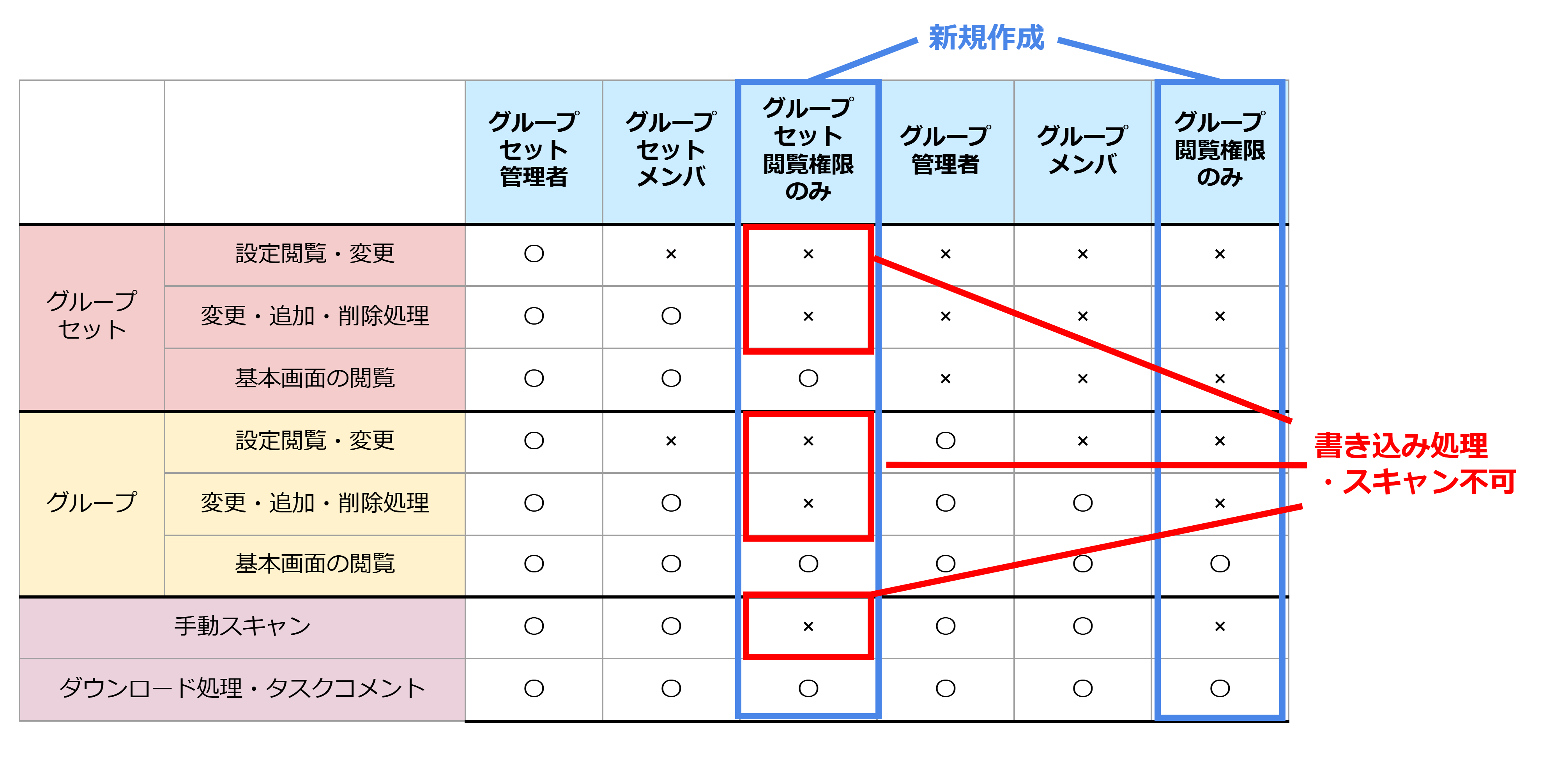 ロールごとの権限比較